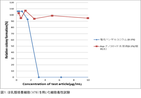 ほ乳類培養細胞（V79）を用いた細胞毒性試験