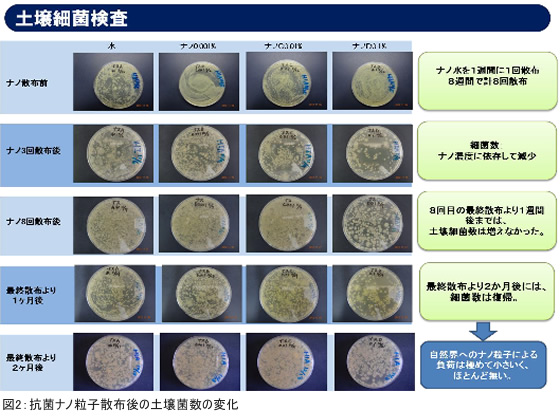 抗菌ナノ粒子散布後の土壌菌数の変化